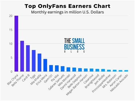 20 OnlyFans top earners and how much they make in 2024